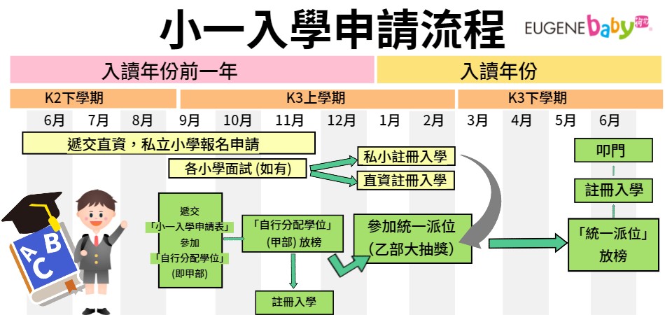 【小一派位】第一階段｜自行分配學位出爐｜統一派位及叩門應如何